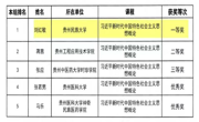 喜报——我院在2024年贵州省高校思想政治理论课教学大比武活动中获佳绩